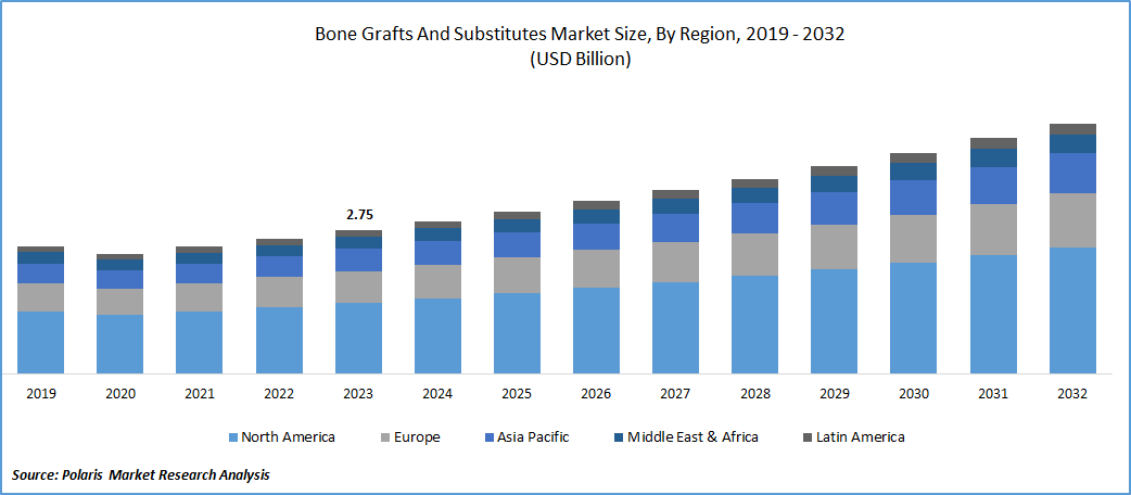 Bone Grafts and Substitutes Market Sze